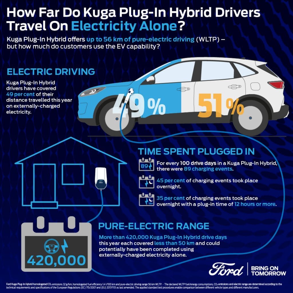 kuga phev usage EU Σαρωνει σε πωλησεις το υβριδικο Ford Kuga- Πως το χρησιμοποιουν οι οδηγοι