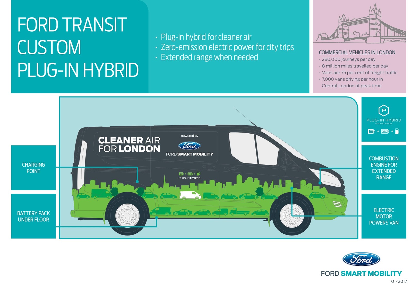 transit phev overview EU 1 Η Ford και το Λονδίνο ενώνουν τις δυνάμεις τους, για τη βελτίωση της ποιότητας του ατμοσφαιρικού αέρα!