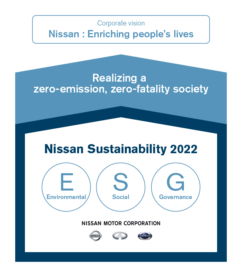 Nissan2BESG 1 Για πρώτη φορά, η Nissan ανακοινώνει σχέδιο βιωσιμότητας