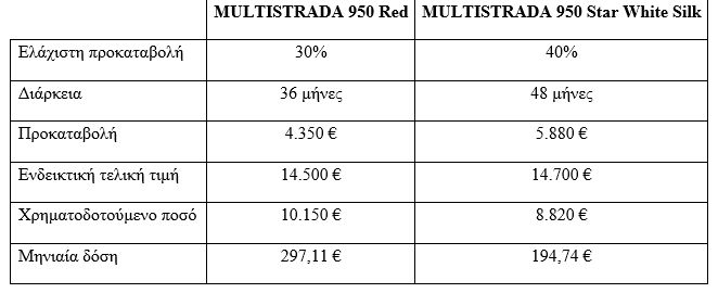 multistrada Με 0% επιτόκιο η Ducati Multistrada 950