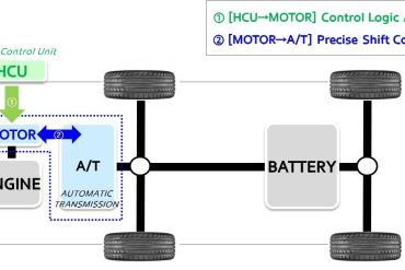 Hyundai2B 2BActive2BShift2BControl Πώς λειτουργεί το καινοτόμο Active Shift Control της Hyundai