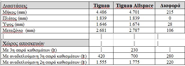 TIGUAN2BDIMENSIONS To VW Tiguan... μεγάλωσε