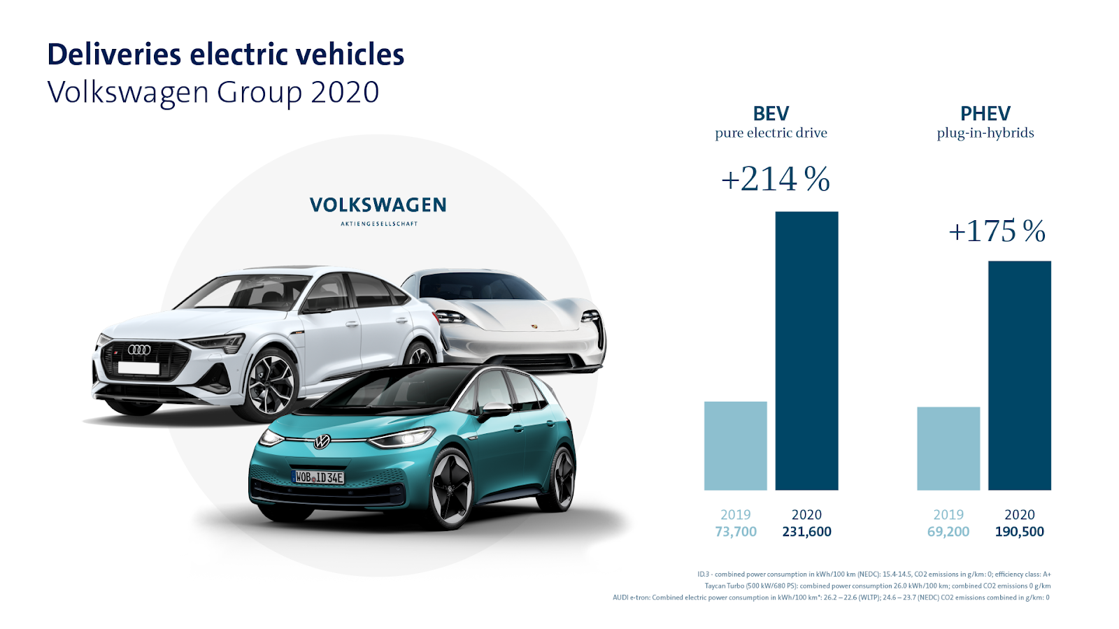 VOLKSWAGEN2BGROUP2BGLOBAL2BSALES2B2020 E OFFENSIVE Volkswagen Group : Ισχυροποίησε τη θέση του στην παγκόσμια αγορά το 2020