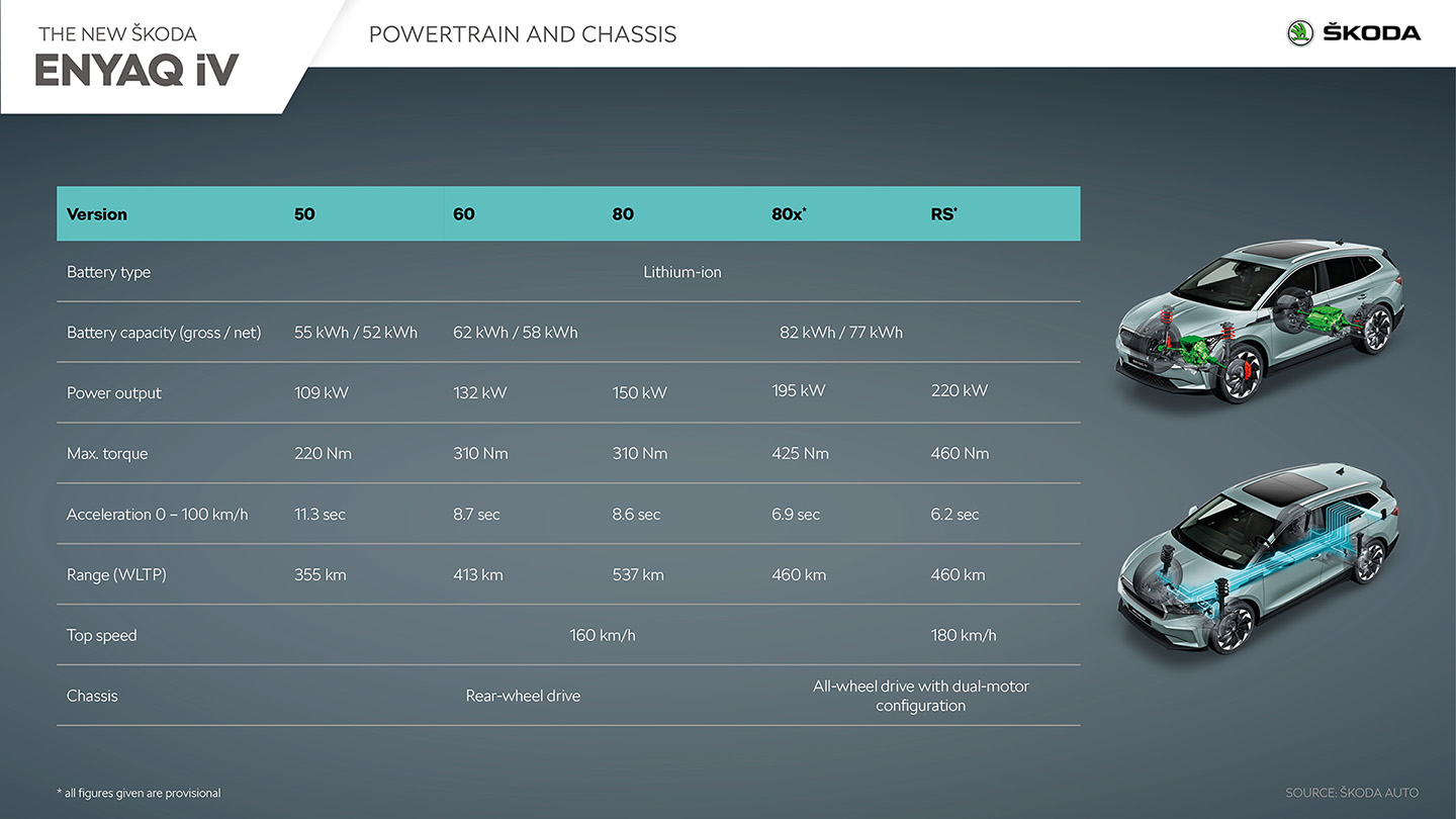 SKODA ENYAQ iV Powertrain and Chassis SKODA ENYAQ iV : Η νέα ηλεκτρική ναυαρχίδα της SKODA, από 35.700 €