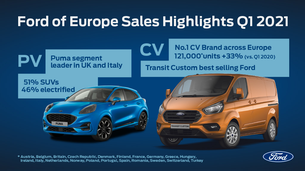 FoE2BQ1 2021 1 Ford : Αυξάνει τις πωλήσεις της στην Ευρώπη, στο πρώτο τρίμηνο του 2021