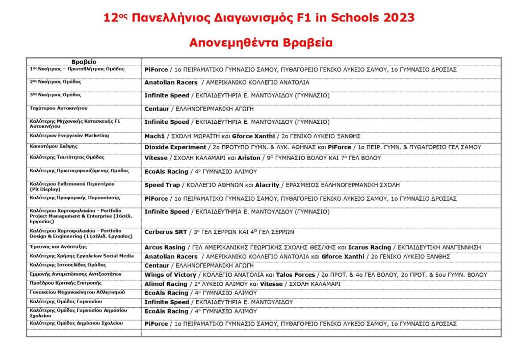 F1 in Schools111 Αναδείχθηκαν οι Πρωταθλητές του F1 in Schools 2023